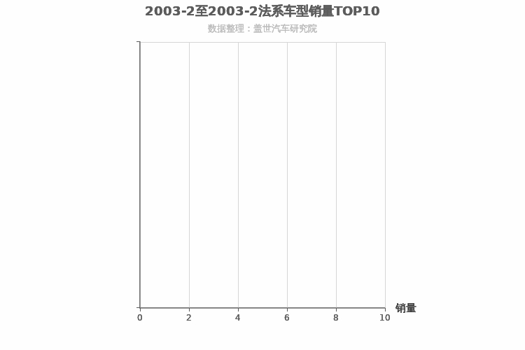 2003年2月法系SUV销量排行榜