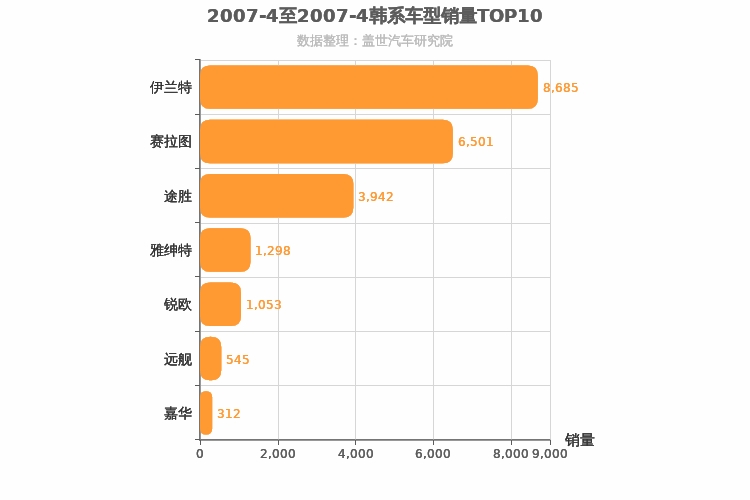 2007年4月韩系车型销量排行榜