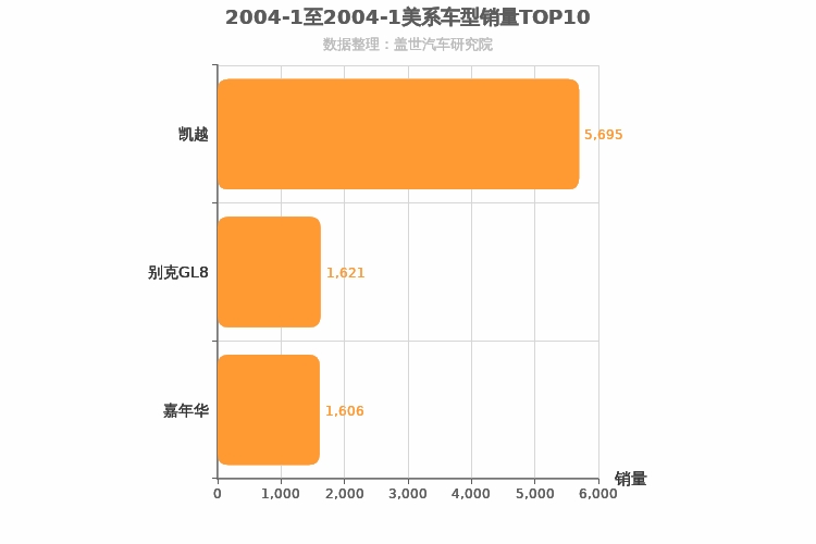 2004年1月美系车型销量排行榜