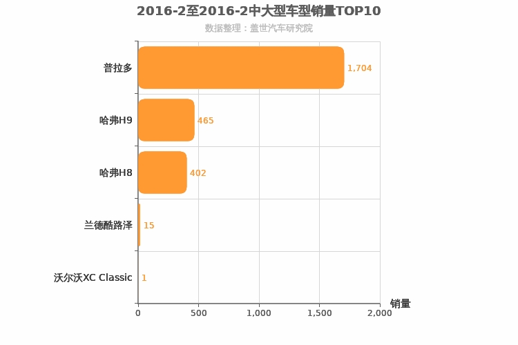 2016年2月中大型SUV销量排行榜