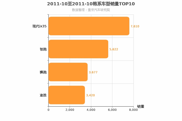 2011年10月韩系SUV销量排行榜