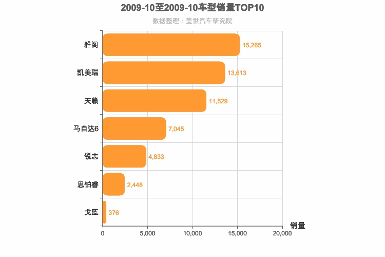 2009年10月日系B级轿车销量排行榜