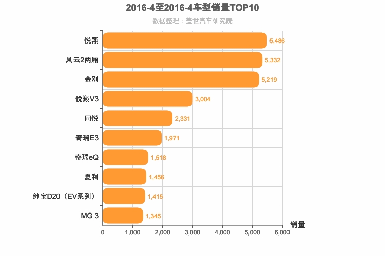 2016年4月自主A0级轿车销量排行榜