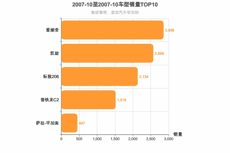 2007年10月法系车型销量排行榜