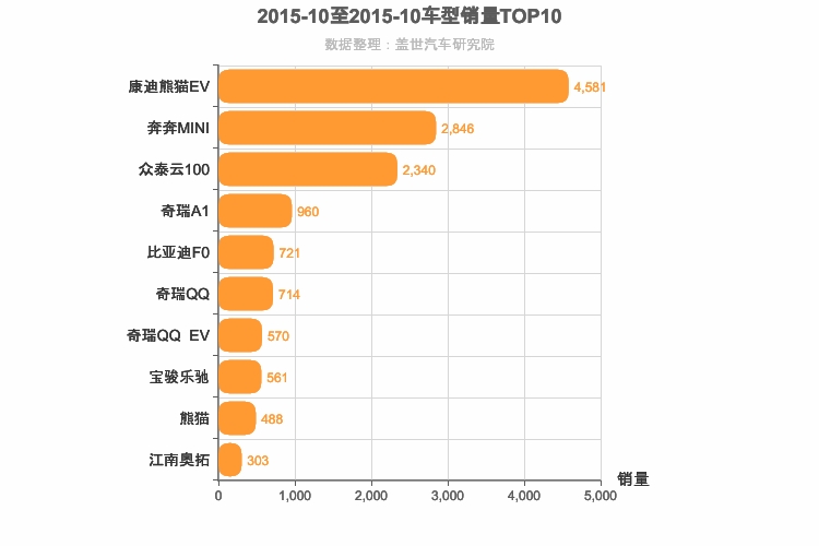2015年10月自主A00级轿车销量排行榜