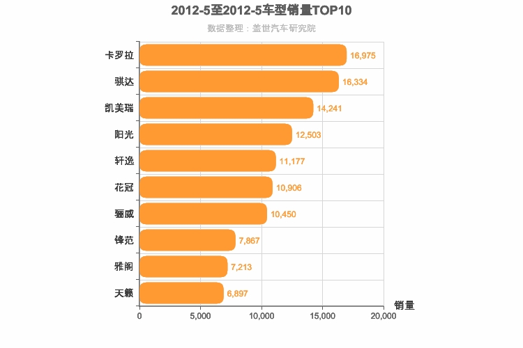 2012年5月日系轿车销量排行榜