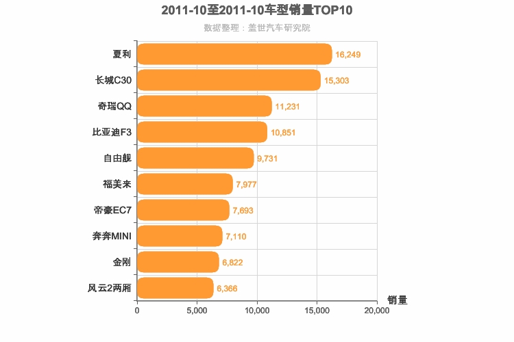 2011年10月自主轿车销量排行榜