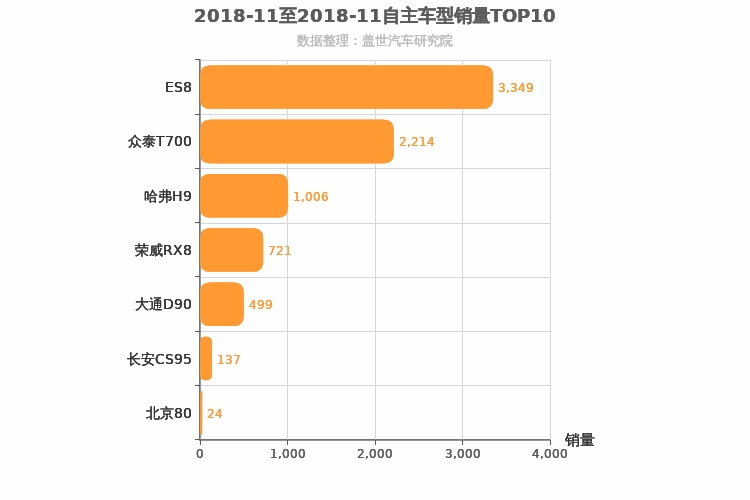 2018年11月自主中大型SUV销量排行榜