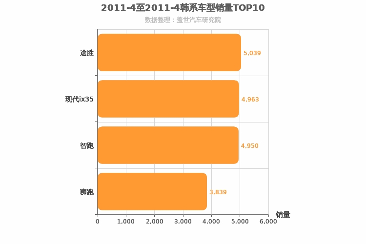 2011年4月韩系SUV销量排行榜