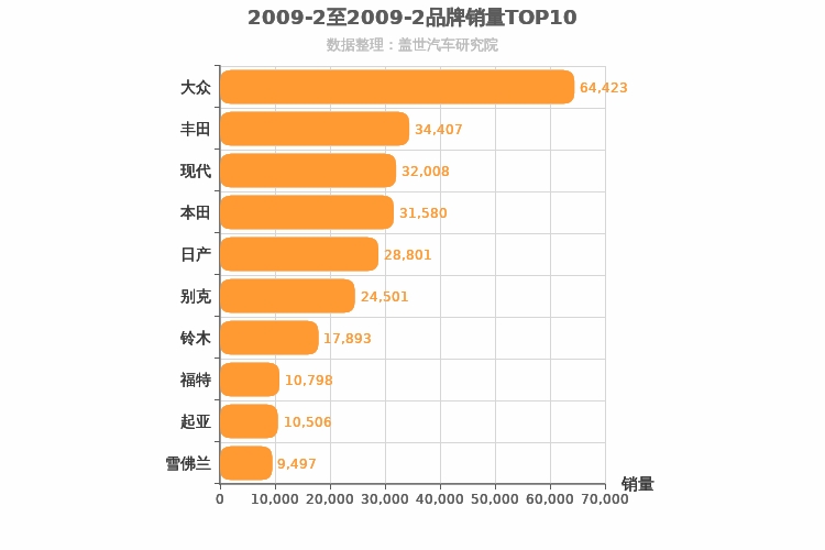 2009年2月合资汽车品牌销量排行榜