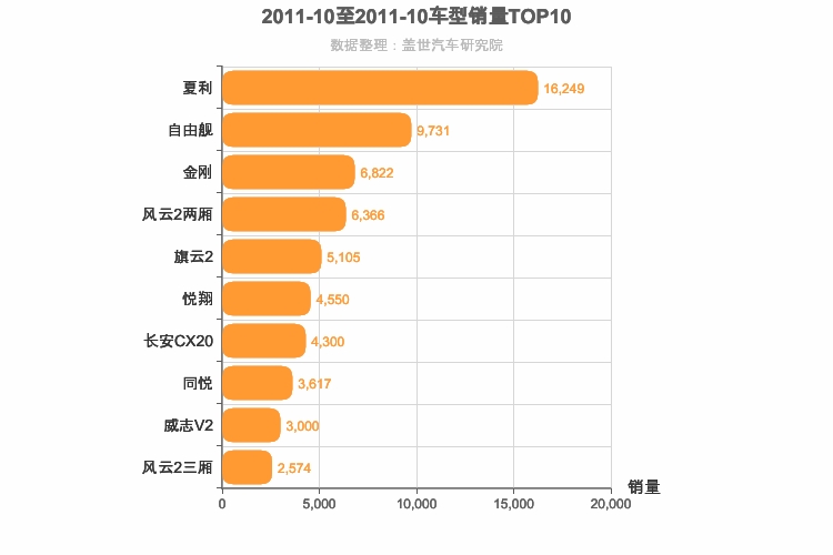 2011年10月自主A0级轿车销量排行榜