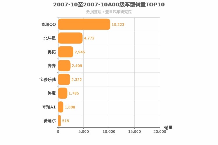 2007年10月A00级轿车销量排行榜