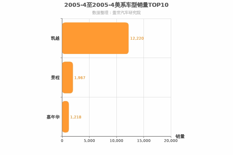 2005年4月美系轿车销量排行榜