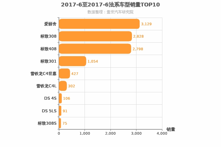 2017年6月法系A级轿车销量排行榜