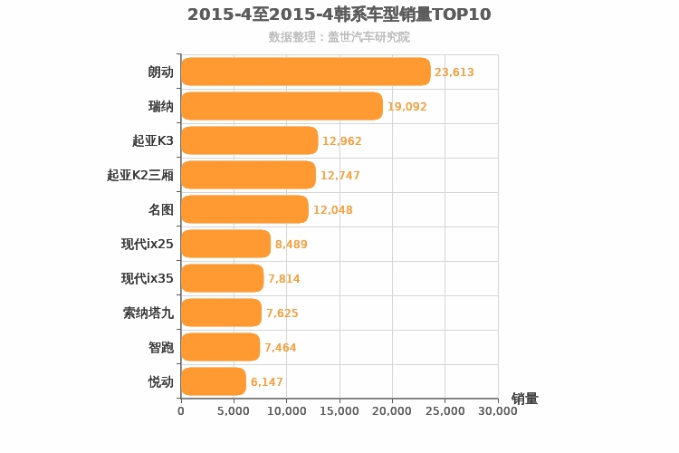 2015年4月韩系车型销量排行榜