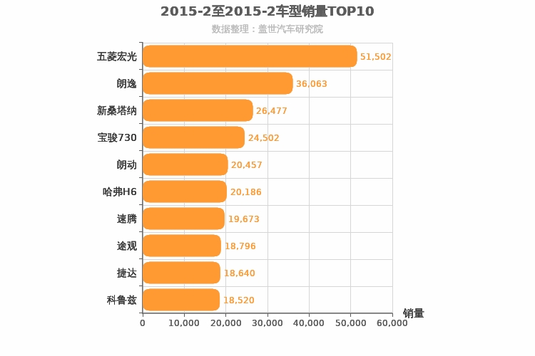 2015年2月车型销量排行榜