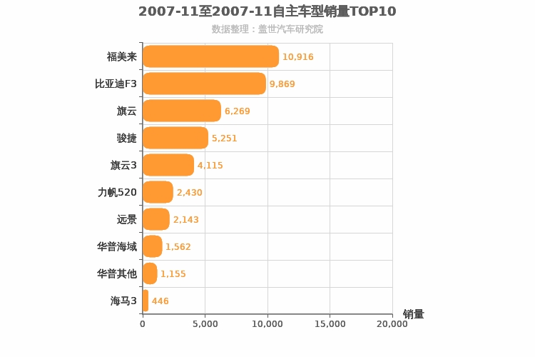 2007年11月自主A级轿车销量排行榜