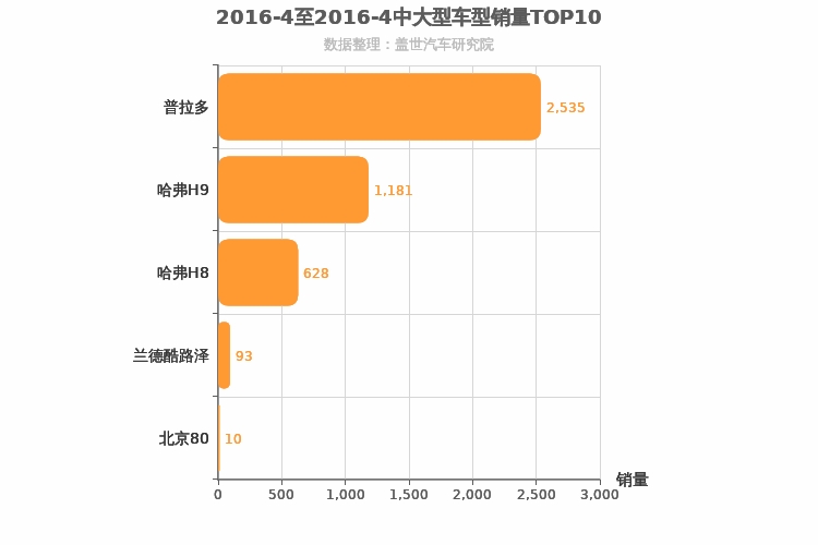 2016年4月中大型SUV销量排行榜