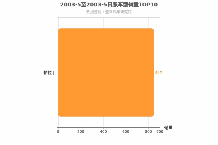 2003年5月日系SUV销量排行榜