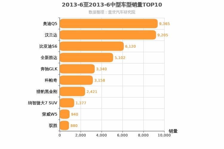 2013年6月中型SUV销量排行榜