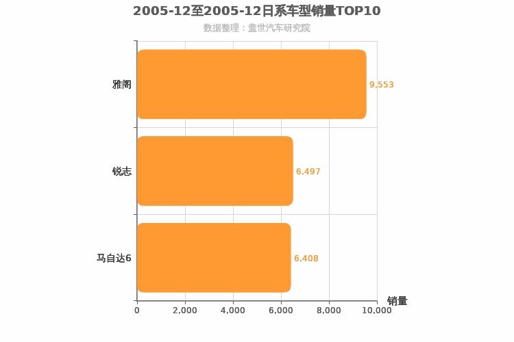 2005年12月日系B级轿车销量排行榜