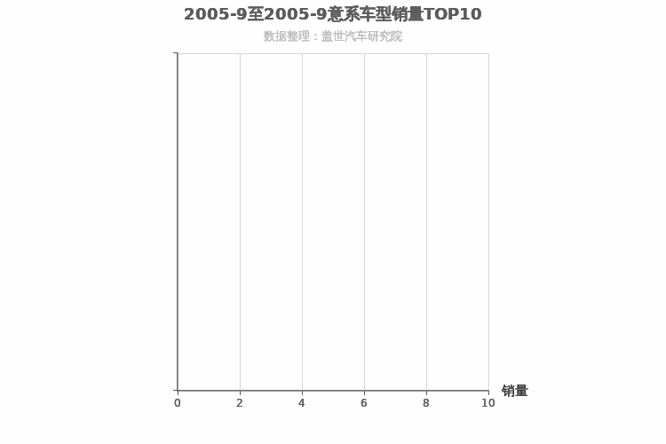 2005年9月意系车型销量排行榜