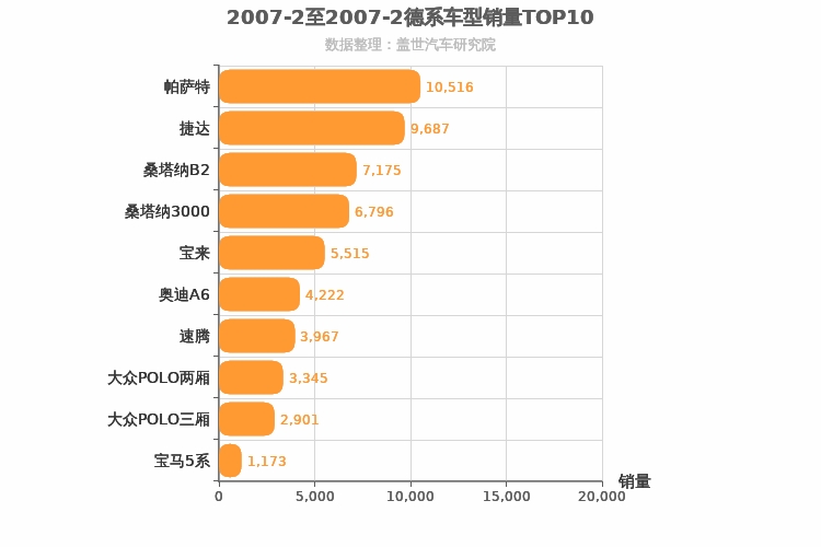 2007年2月德系车型销量排行榜