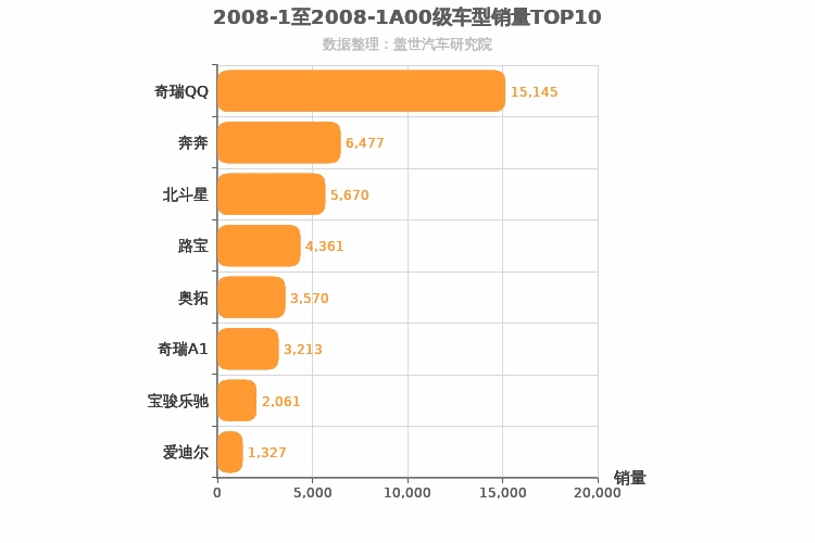 2008年1月A00级轿车销量排行榜