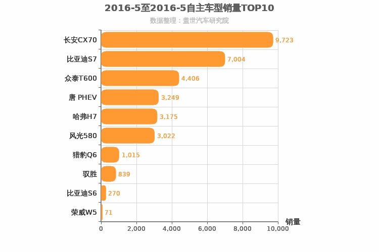 2016年5月自主中型SUV销量排行榜