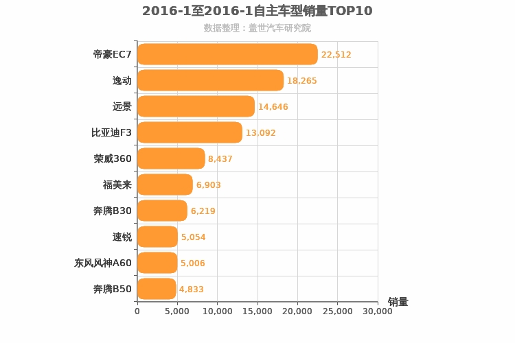 2016年1月自主A级轿车销量排行榜