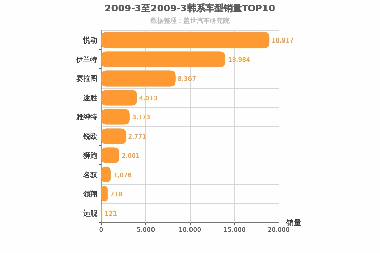 2009年3月韩系车型销量排行榜