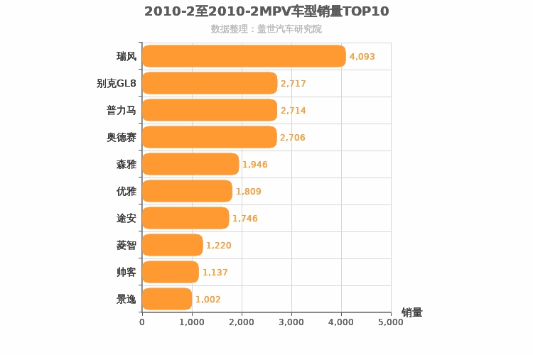 2010年2月MPV销量排行榜