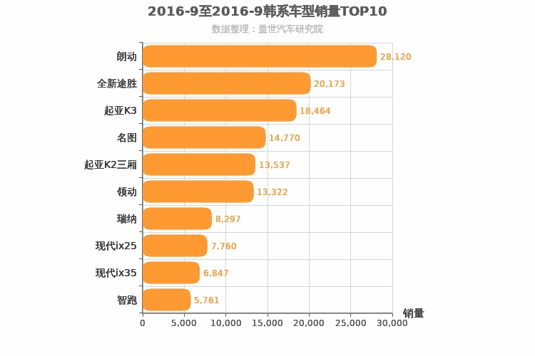 2016年9月韩系车型销量排行榜