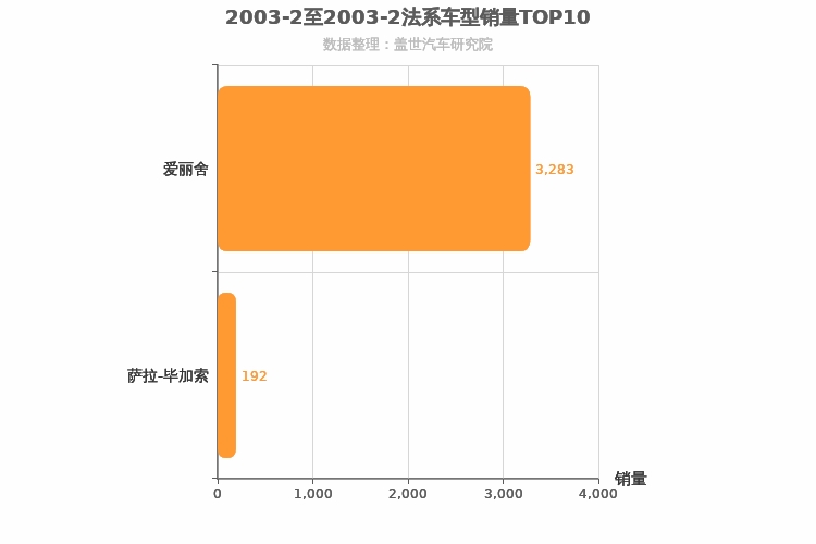 2003年2月法系车型销量排行榜