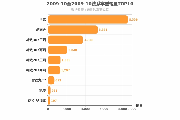 2009年10月法系车型销量排行榜