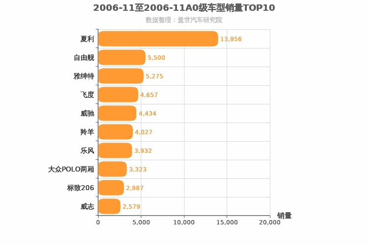 2006年11月A0级轿车销量排行榜