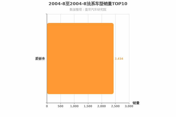 2004年8月法系轿车销量排行榜