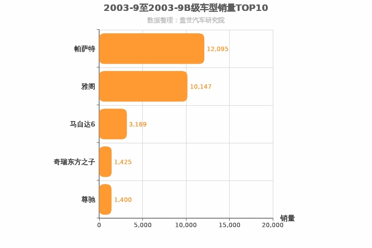 2003年9月B级轿车销量排行榜
