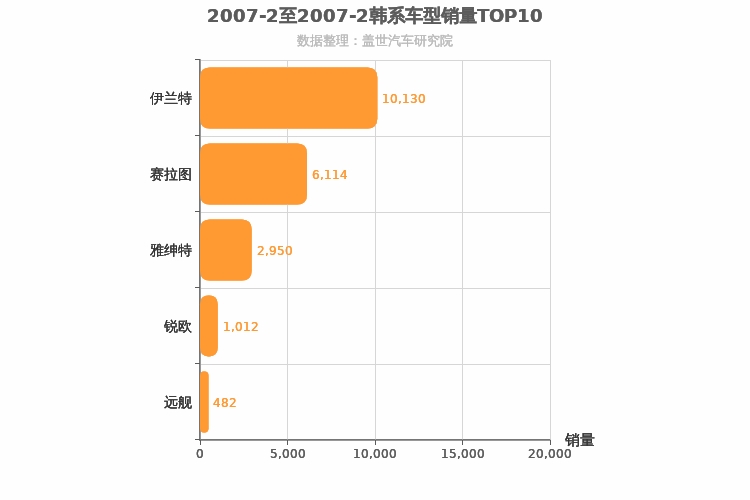 2007年2月韩系轿车销量排行榜