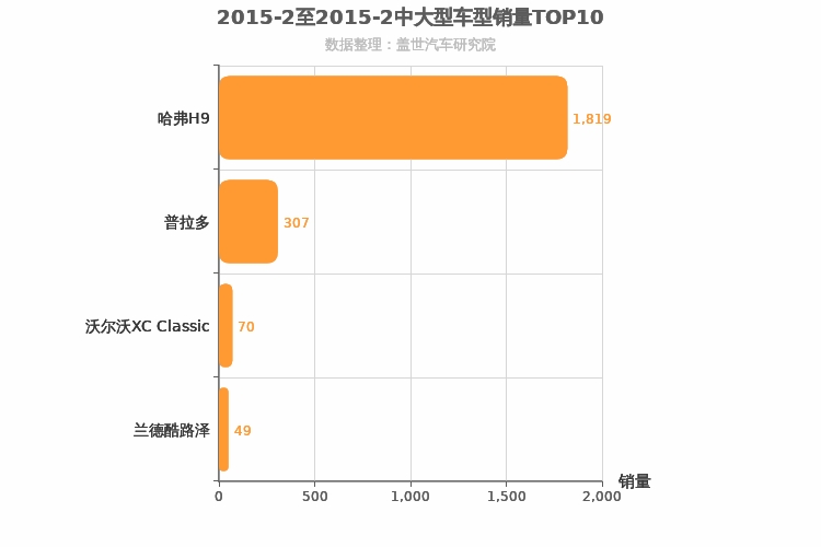 2015年2月中大型SUV销量排行榜