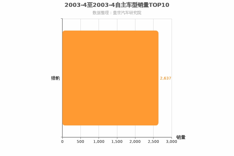 2003年4月自主紧凑型SUV销量排行榜