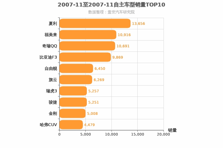 2007年11月自主车型销量排行榜