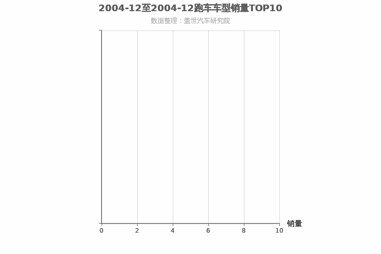 2004年12月跑车轿车销量排行榜