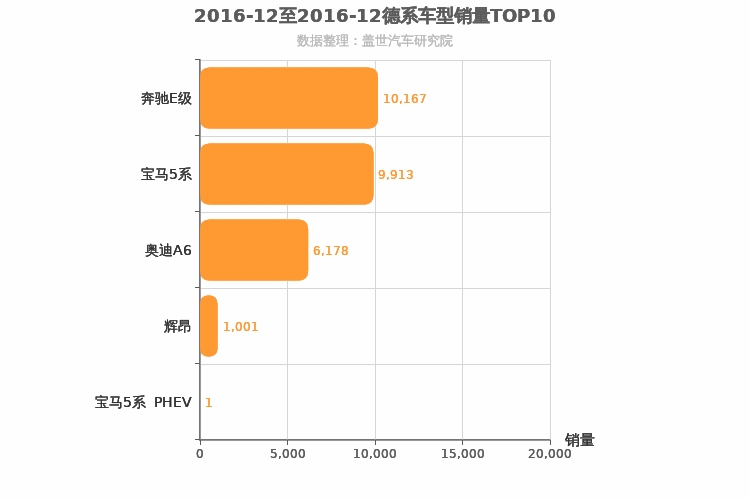 2016年12月德系C级轿车销量排行榜
