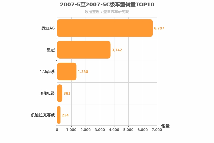 2007年5月C级轿车销量排行榜