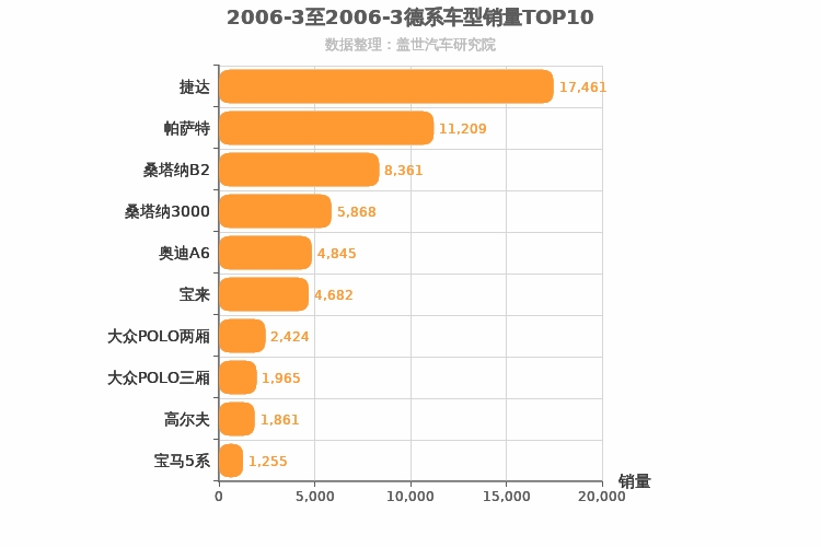 2006年3月德系车型销量排行榜