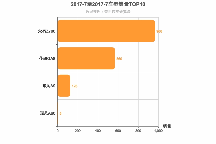 2017年7月自主C级轿车销量排行榜