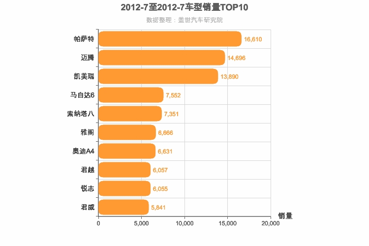 2012年7月B级轿车销量排行榜