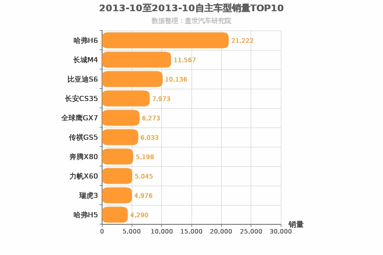 2013年10月自主SUV销量排行榜
