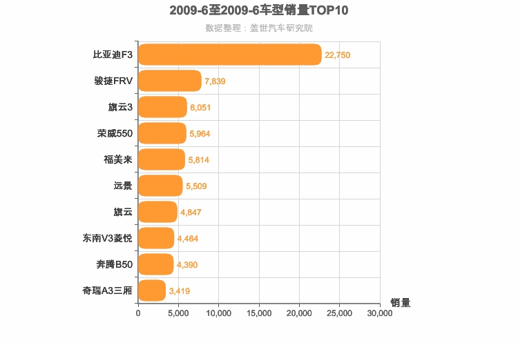 2009年6月自主A级轿车销量排行榜